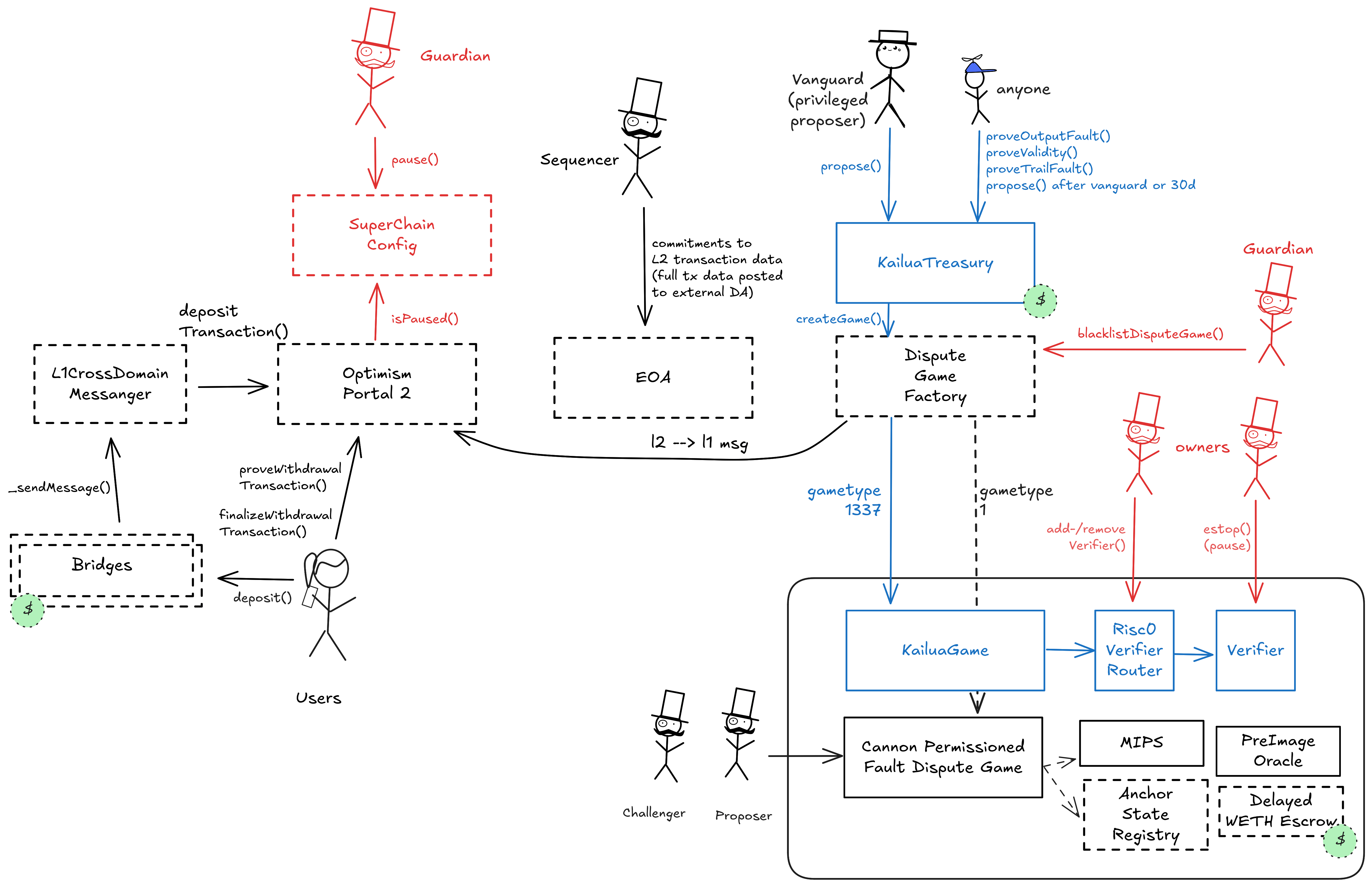 A diagram of the smart contract architecture